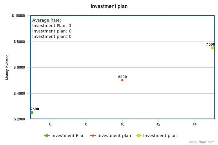 A Graphical representation of how the investment may rise.