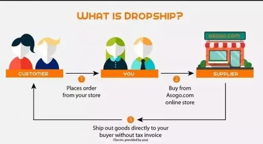 I Need Money Now for Free and Fast 2023: Drop shipping