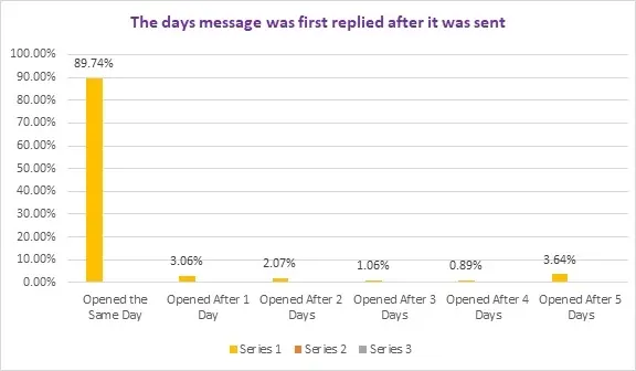 This charts above shows the average response time to follow-up emails